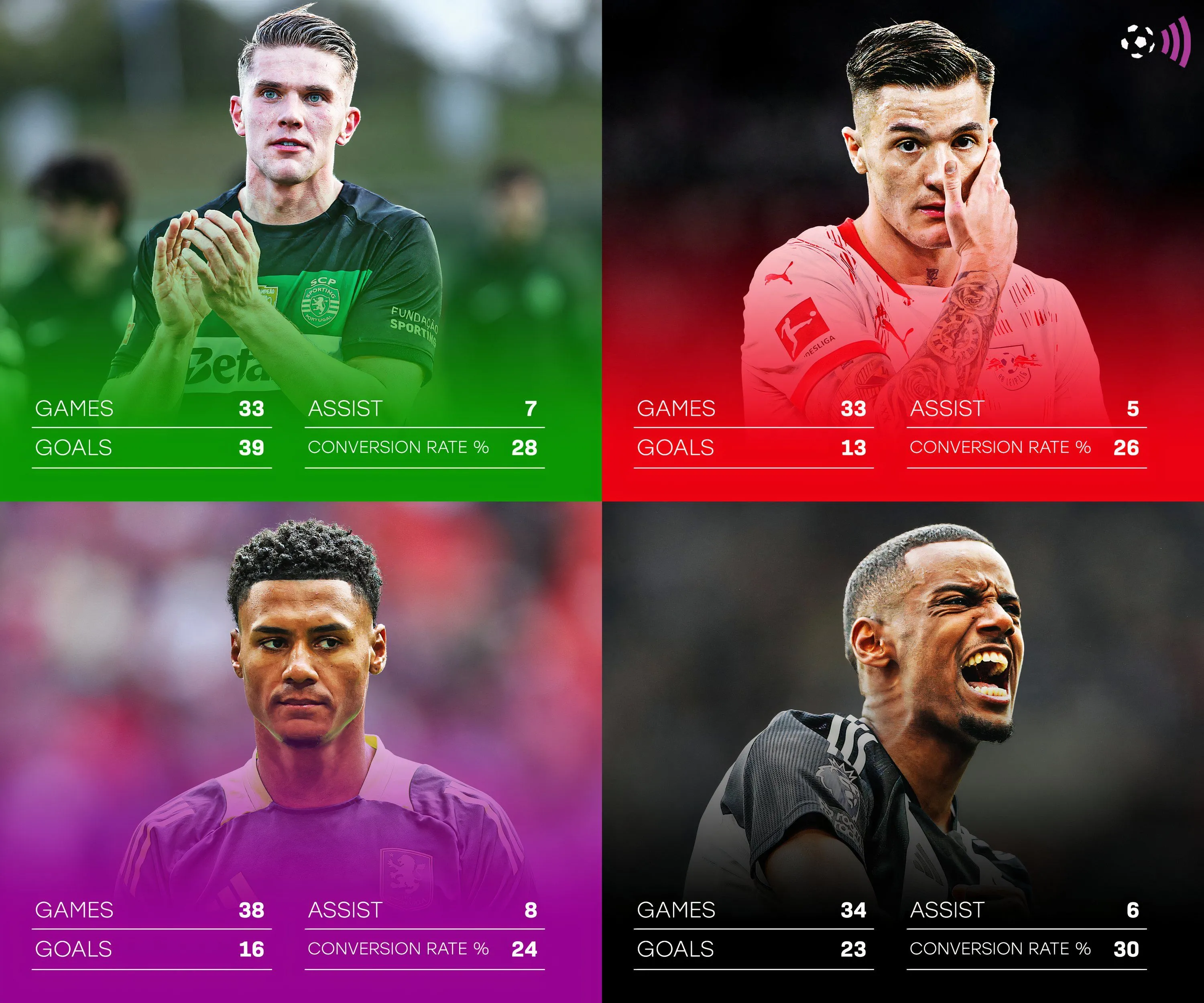 Biểu đồ so sánh các chỉ số quan trọng mùa 2024/25 của Ollie Watkins, Benjamin Sesko, Viktor Gyokeres và Alexander Isak