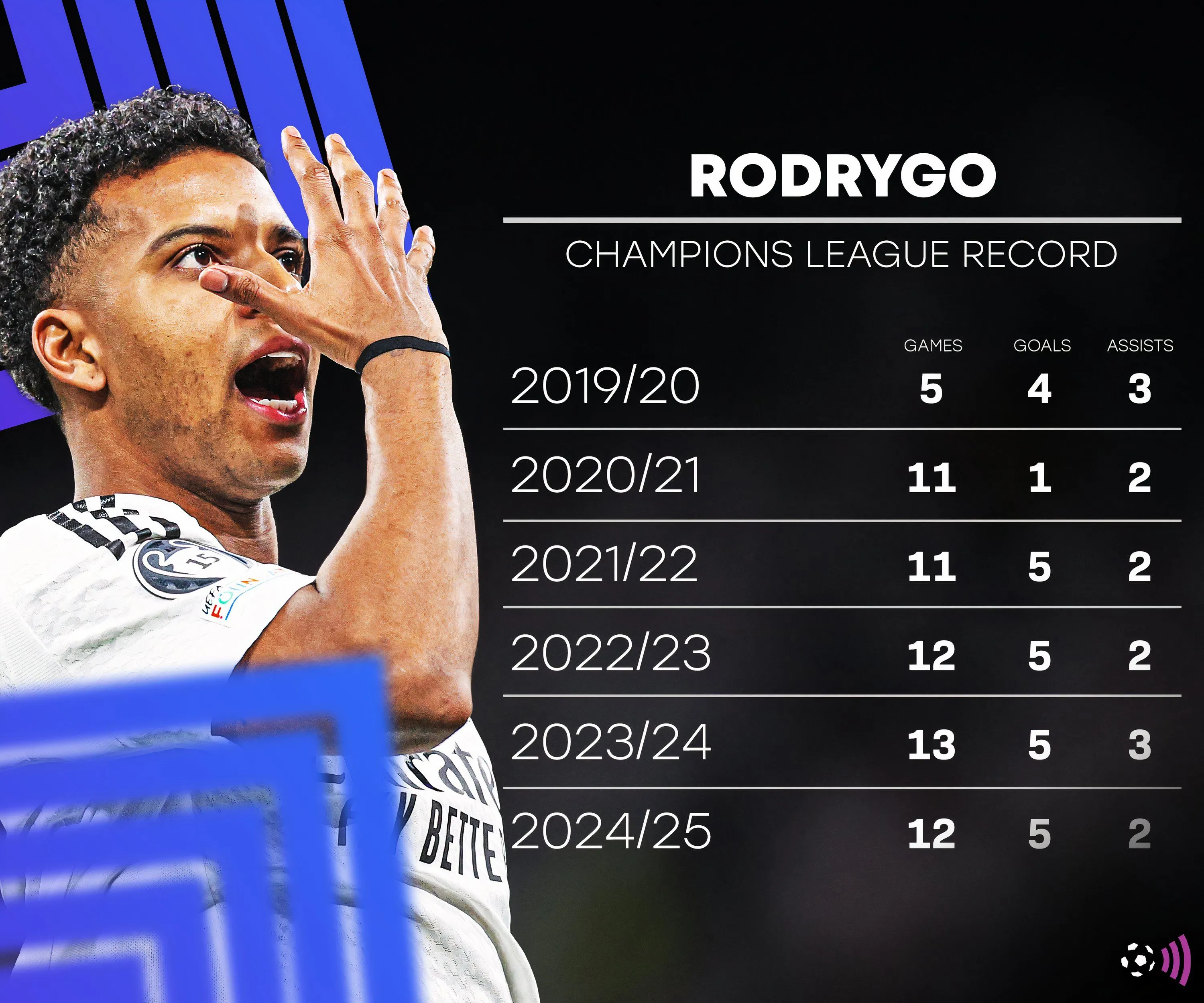 Rodrygo ăn mừng bàn thắng, thể hiện đẳng cấp thi đấu cho Real Madrid
