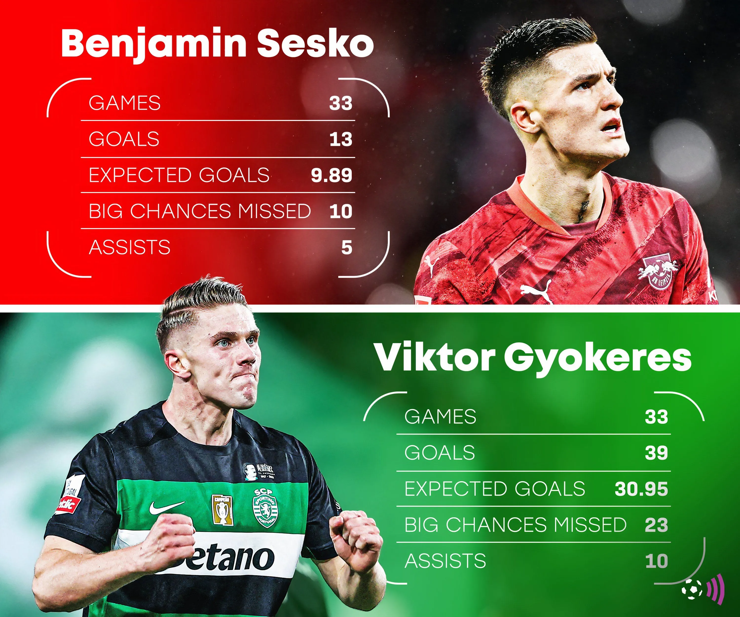 So sánh thống kê mùa giải 2024/25 của Benjamin Sesko và Viktor Gyokeres, hai mục tiêu tiềm năng của Arsenal