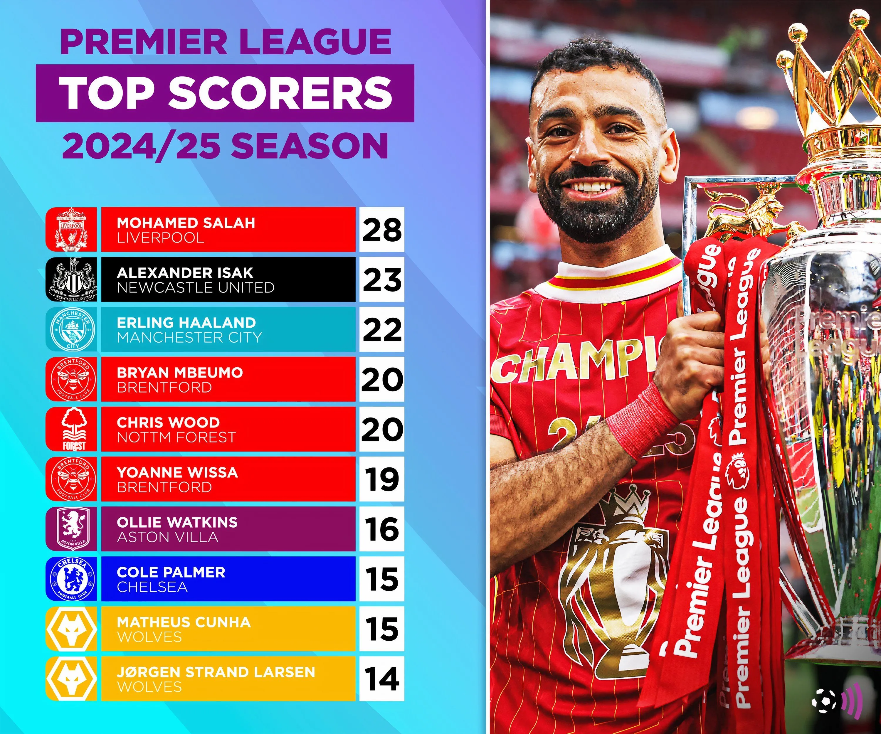 Biểu đồ thống kê các cầu thủ ghi bàn hàng đầu tại Premier League mùa giải 2024/25, nổi bật Isak.