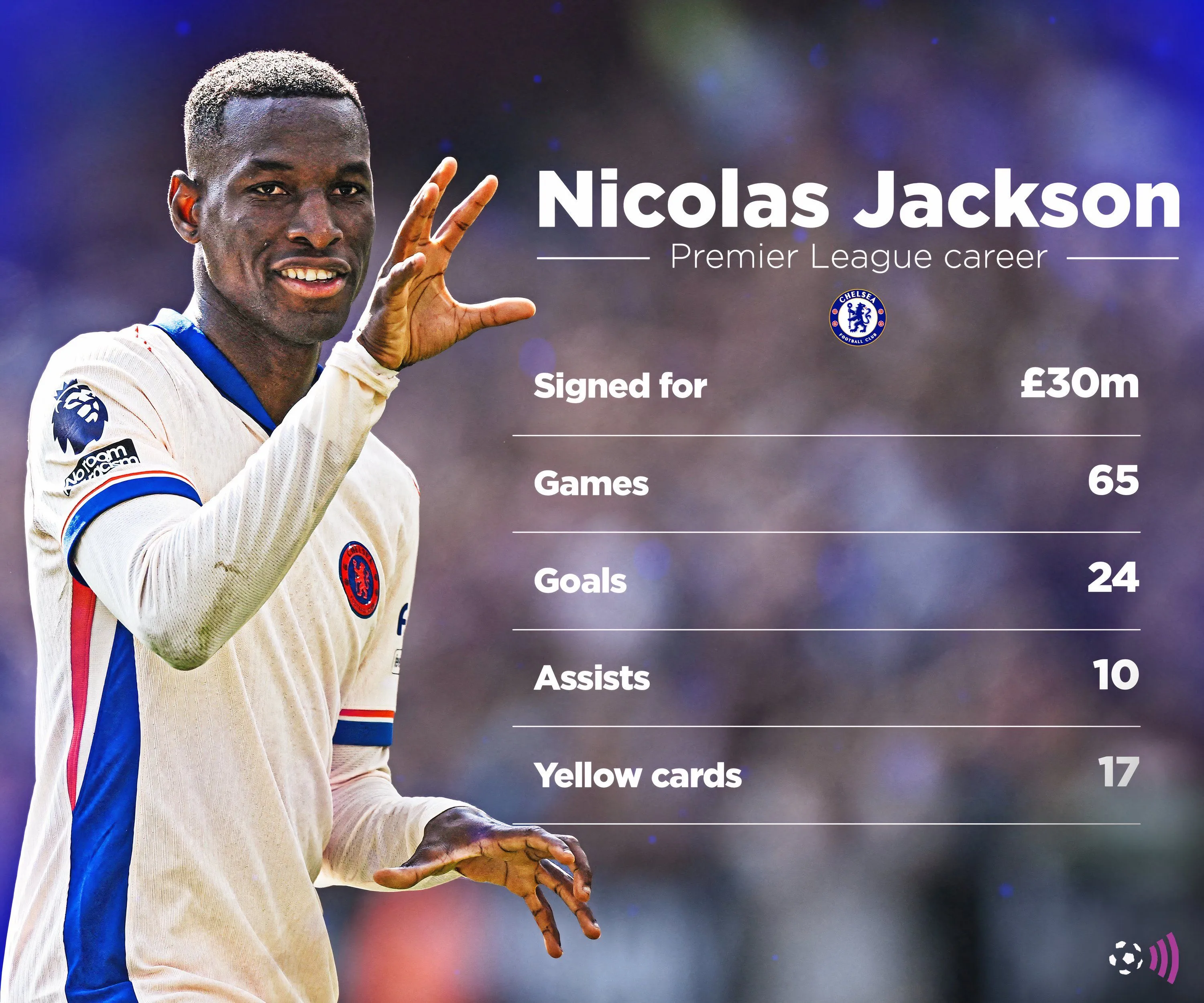 Biểu đồ thống kê hiệu suất của tiền đạo Nicolas Jackson tại Premier League cho Chelsea