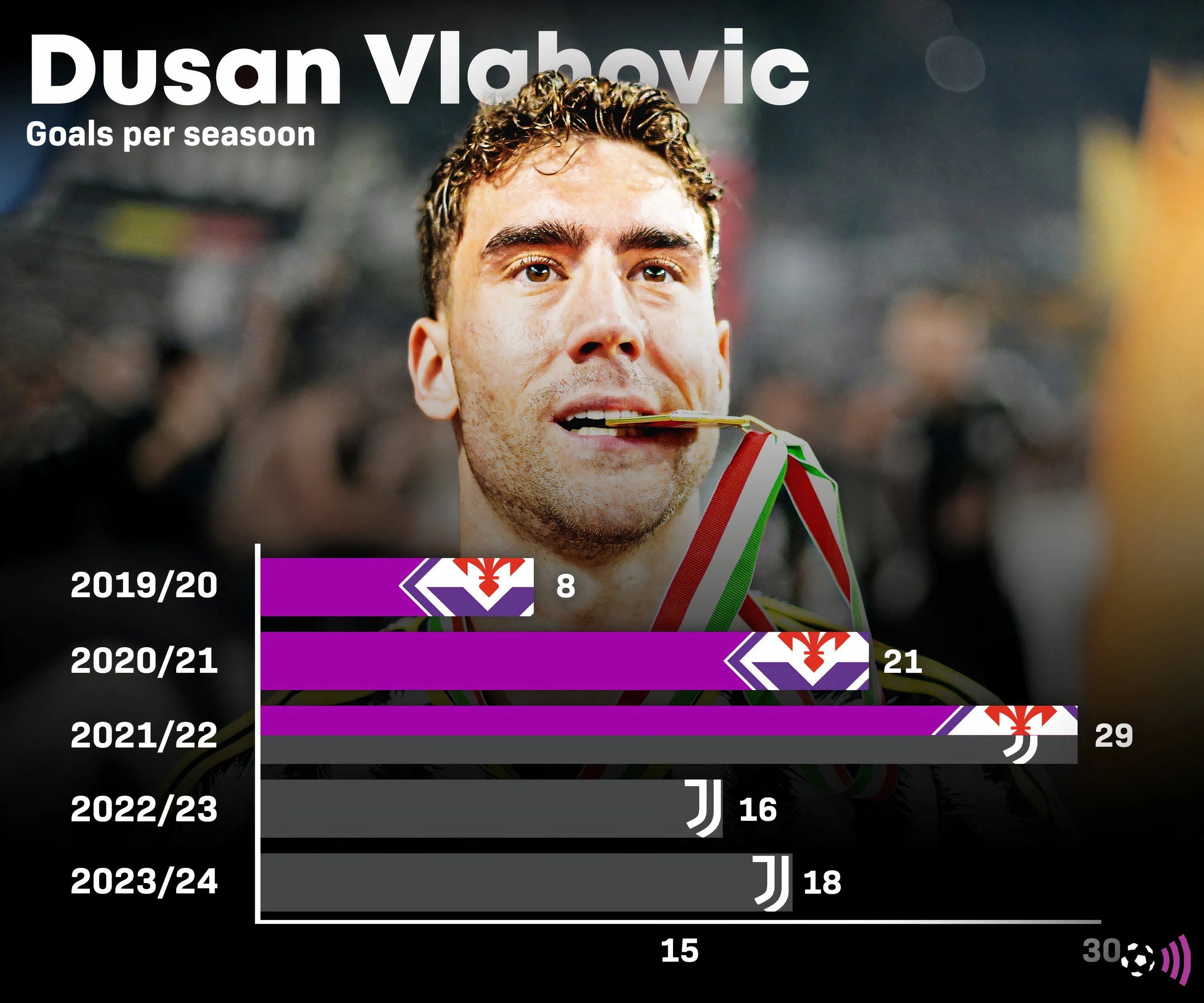 Biểu đồ thống kê số bàn thắng của Dusan Vlahović, thể hiện hiệu suất ghi bàn ổn định