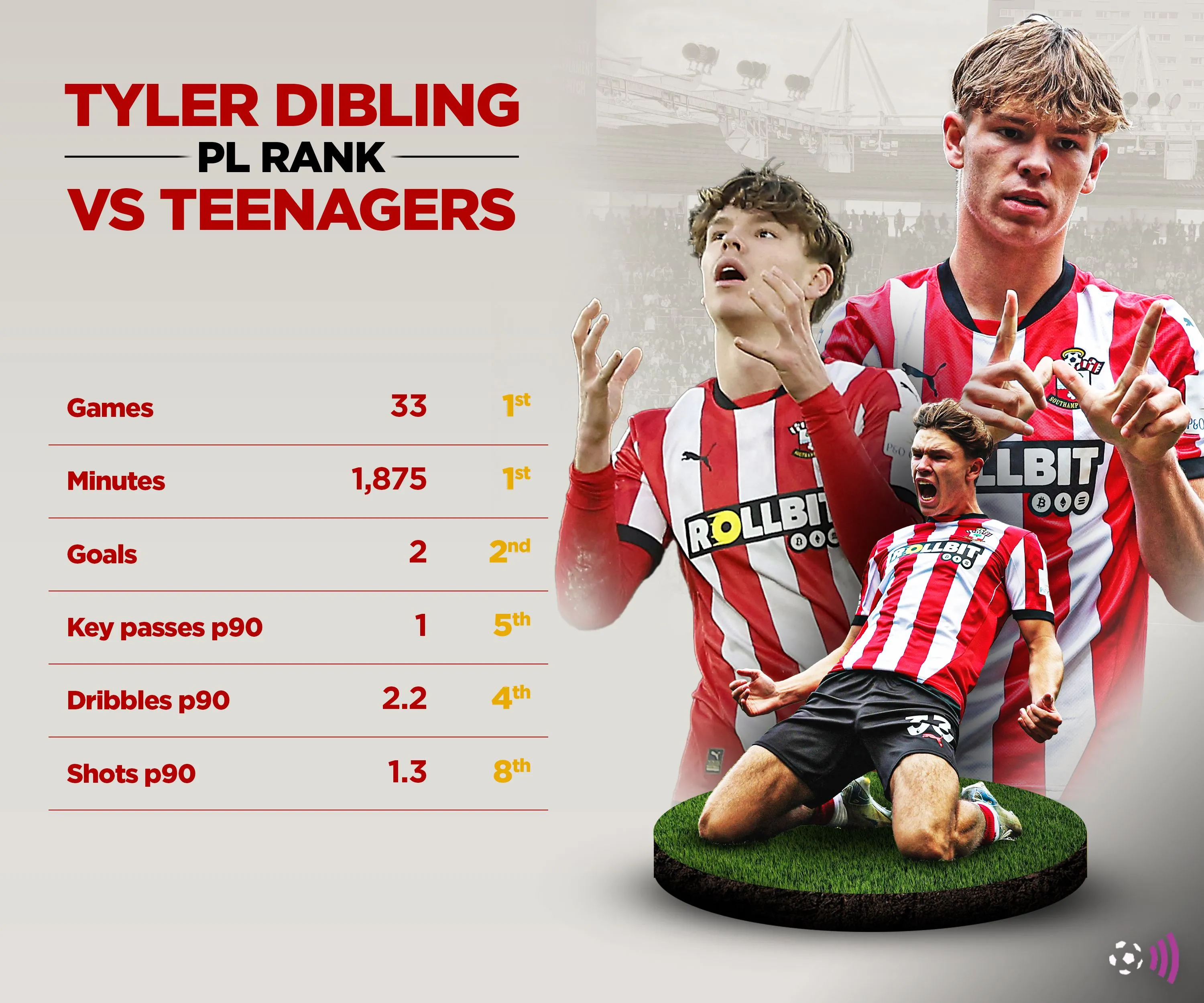 Tài năng trẻ Tyler Dibling, mục tiêu chuyển nhượng đầy hứa hẹn của Everton