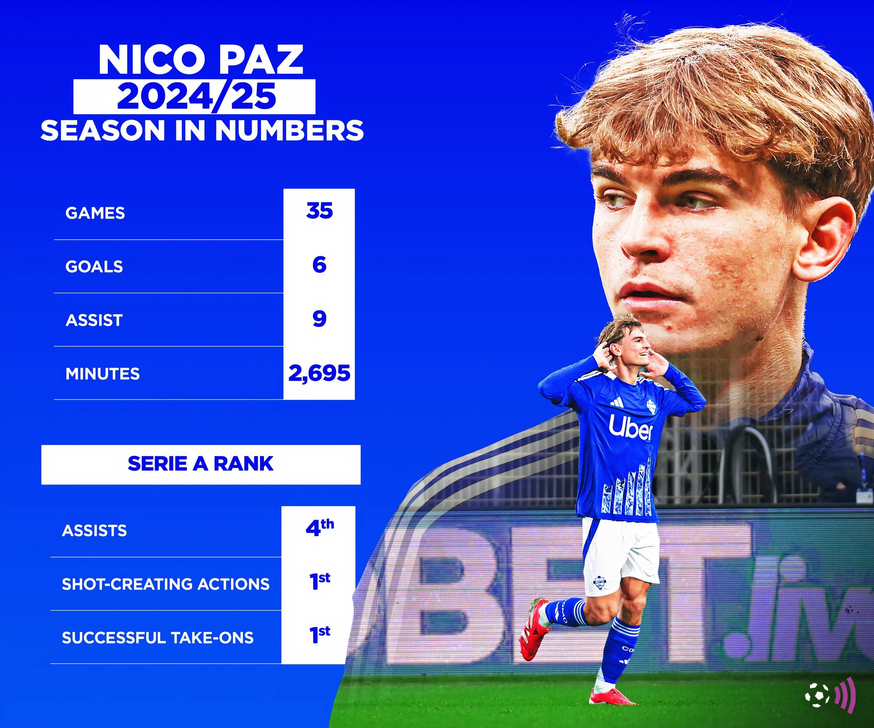 Thống kê phong độ của Nico Paz trong mùa giải 2024-2025